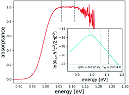 Graphical abstract: Photoluminescence assessment of materials for solar cell absorbers