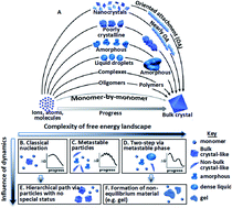 Graphical abstract: Spiers Memorial Lecture: Assembly-based pathways of crystallization