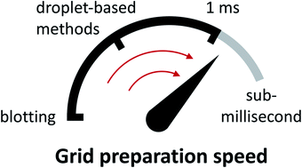 Graphical abstract: Towards sub-millisecond cryo-EM grid preparation