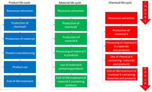 Graphical abstract: The meaning of life … cycles: lessons from and for safe by design studies