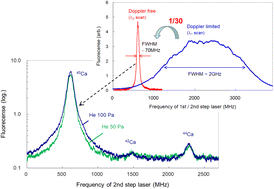 Graphical abstract: Doppler-free ablation fluorescence spectroscopy of Ca for high-resolution remote isotopic analysis