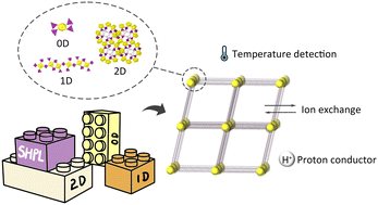 Graphical abstract: Reticular chemistry of uranyl phosphonates: synthesis, design, and beyond