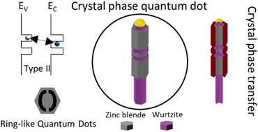 Graphical abstract: Epitaxial growth of crystal phase quantum dots in III–V semiconductor nanowires