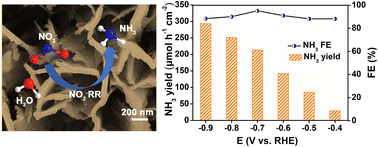 Graphical abstract: Amorphous CoB nanoarray as a high-efficiency electrocatalyst for nitrite reduction to ammonia