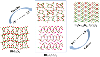 Graphical abstract: Rb3B5O8F2 and K0.6Rb2.4B5O8F2: two new deep-ultraviolet transparent nonlinear optical fluorooxoborates designed by cation regulation