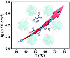 Graphical abstract: Oriented construction of efficient intrinsic proton transport pathways in MOF-808