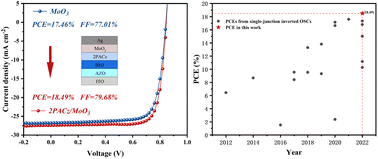 Graphical abstract: Simultaneous improvement of efficiency and stability of inverted organic solar cell via composite hole transport layer