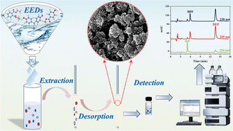 Graphical abstract: A multi-site recognition molecularly imprinted solid-phase microextraction fiber for selective enrichment of three cross-class environmental endocrine disruptors