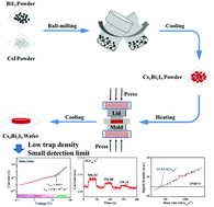 Graphical abstract: Inch-size Cs3Bi2I9 polycrystalline wafers with near-intrinsic properties for ultralow-detection-limit X-ray detection