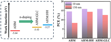 Graphical abstract: Solution-processed and thickness-insensitive hole transport layer for high efficiency organic solar cells