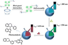 Graphical abstract: A cavitand-based supramolecular artificial light-harvesting system with sequential energy transfer for photocatalysis