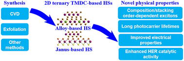 Graphical abstract: Recent progress in the synthesis and physical properties of 2D ternary TMDC-based vertical heterostructures