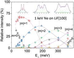 Graphical abstract: Elastic and inelastic diffraction of fast neon atoms on a LiF surface