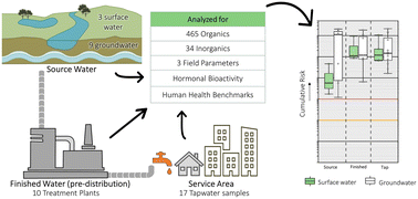 Graphical abstract: Exposures and potential health implications of contaminant mixtures in linked source water, finished drinking water, and tapwater from public-supply drinking water systems in Minneapolis/St. Paul area, USA