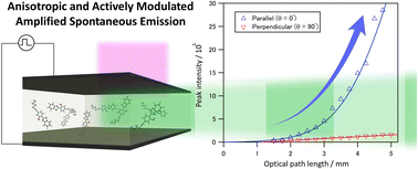 Graphical abstract: Amplified spontaneous emission from a liquid crystalline phase: anisotropic property and active modulation