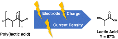 Graphical abstract: Electrochemical depolymerisation of polylactic acid