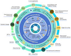 Graphical abstract: AI-enhanced biomedical micro/nanorobots in microfluidics