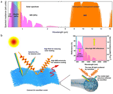 Graphical abstract: Selective spectral absorption of nanofibers for color-preserving daytime radiative cooling