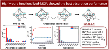 Graphical abstract: Towards the fastest kinetics and highest uptake of post-functionalized UiO-66 for Hg2+ removal from water