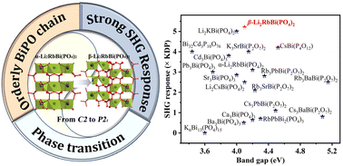 Graphical abstract: Modulating optical performance by phase transition in a nonlinear optical material β-Li2RbBi(PO4)2