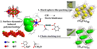 Graphical abstract: A surface-dynamic approach toward supercrystal engineering of titanium–oxo clusters