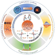 Graphical abstract: Multi-stimuli-responsive luminescence enabled by crown ether anchored chiral antimony halide phosphors