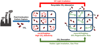 Graphical abstract: Delivering low-energy carbon capture with photo-responsive hypercrosslinked polymers derived from polystyrene waste