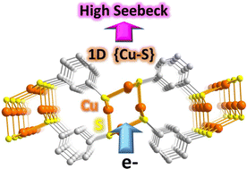 Graphical abstract: A p-type semi-conducting copper(i)-1,3-benzenedithiolate 2D coordination polymer with high Seebeck coefficient