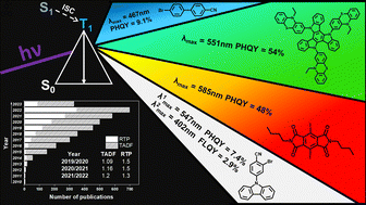 Graphical abstract: Molecular design, synthesis, properties, and applications of organic triplet emitters exhibiting blue, green, red and white room-temperature phosphorescence