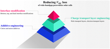 Graphical abstract: A review: strategies for reducing the open-circuit voltage loss of wide-bandgap perovskite solar cells