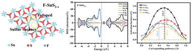 Graphical abstract: The effect of introducing fluorine doping and sulfur vacancies on SnS2 as the anode electrode of LIBs: a density functional theory study