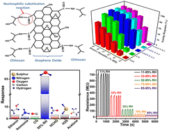 Graphical abstract: High performance humidity sensor based on a graphene oxide–chitosan composite