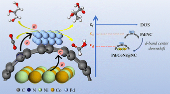 Graphical abstract: Tuning metal-support interactions in MOF-derived CoNi@NC supported Pd catalysts for efficient hydrogenation of bicarbonate using glycerol as a hydrogen donor