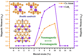 Graphical abstract: Two-dimensional inverse double sandwich CoB7: strain-induced non-magnetic to ferromagnetic transition
