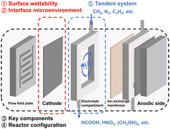 Graphical abstract: Aspects in cell design for H2O2 electrosynthesis and its integration in tandem systems