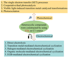 Graphical abstract: Advances in photochemical/electrochemical synthesis of heterocyclic compounds from carbon dioxide