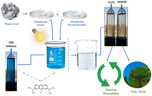 Graphical abstract: Recycling waste aluminium foil to bio-acceptable nano photocatalysts [aluminium oxide (Al2O3) & aluminium oxyhydroxide (AlOOH)]; dye degradation as proof-of-concept