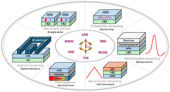 Graphical abstract: Spintronic devices and applications using noncollinear chiral antiferromagnets