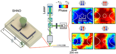 Graphical abstract: Phase and frequency-resolved microscopy of operating spin Hall nano-oscillator arrays