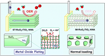 Graphical abstract: Metal oxide plating for maximizing the performance of ruthenium(iv) oxide-catalyzed electrochemical oxygen evolution reaction