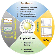 Graphical abstract: Emerging chiral sulfur-based nanomaterials for chiroptical applications