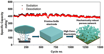 Graphical abstract: SnSb as a long cycle life anode material for sodium-ion batteries enabled by a high concentration electrolyte