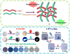 Graphical abstract: Incorporation of a one-dimensional electron-rich chain in viologen-based coordination polymers for super photochromic properties and improved optical applications in polyvinyl alcohol film