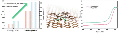 Graphical abstract: Synergistic coupling of defective SOx-containing carbon and iron phthalocyanine for efficient oxygen reduction