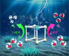 Graphical abstract: Rare-earth element doped NiFe-MOFs as efficient and robust bifunctional electrocatalysts for both alkaline freshwater and seawater splitting