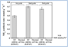 Graphical abstract: Air-stable iron phosphide catalysts for electric field-assisted low-temperature ammonia synthesis