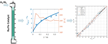 Graphical abstract: Reaction kinetics for ammonia synthesis using ruthenium and iron based catalysts under low temperature and pressure conditions