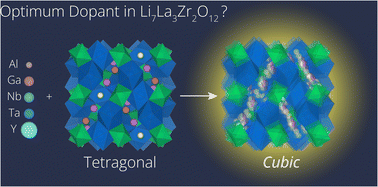 Graphical abstract: Doping implications of Li solid state electrolyte Li7La3Zr2O12