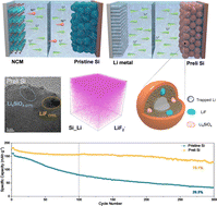 Graphical abstract: Essence of electrochemical prelithiation of the silicon anode: from the interface to the bulk phase