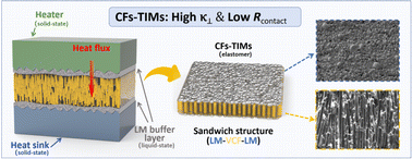 Graphical abstract: Enhanced thermal conductivity and reduced thermal resistance in carbon fiber-based thermal interface materials with vertically aligned structure